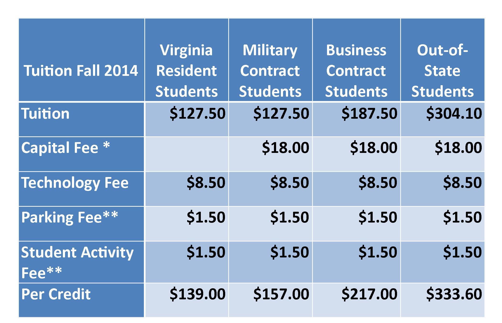 Tuition and Fees Eastern Shore Community College
