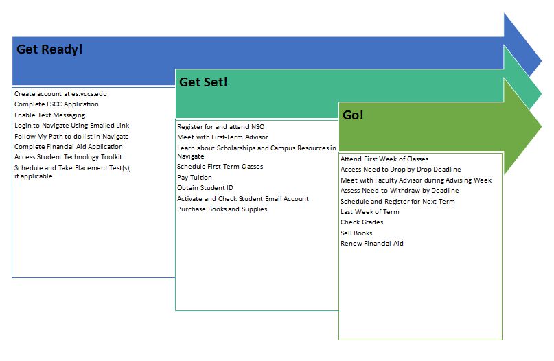 Diagram showing the Go Plan Succeed process